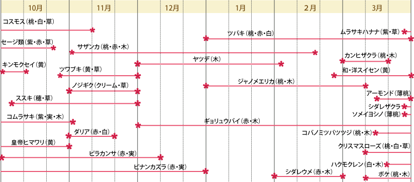 年間旬の花カレンダー(下半期)
